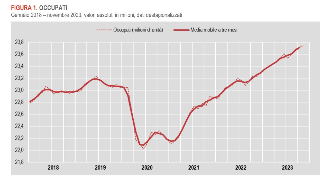 Copertina dell'articolo: Occupazione: “Segnali di ripresa ma non allentare la presa”